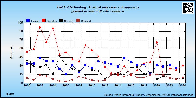 Field of technology: Thermal processes and apparatus --- granted patents in Nordic countries